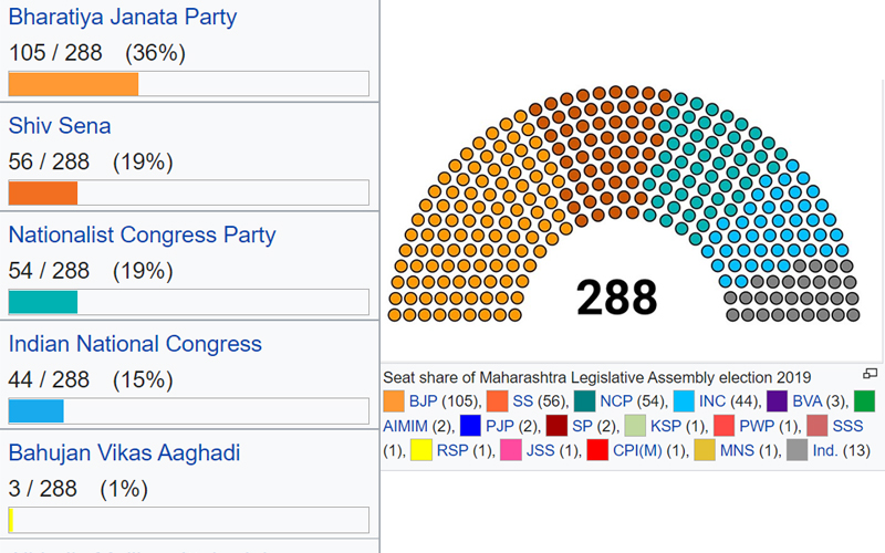 maharashtra assembly election 2019 result